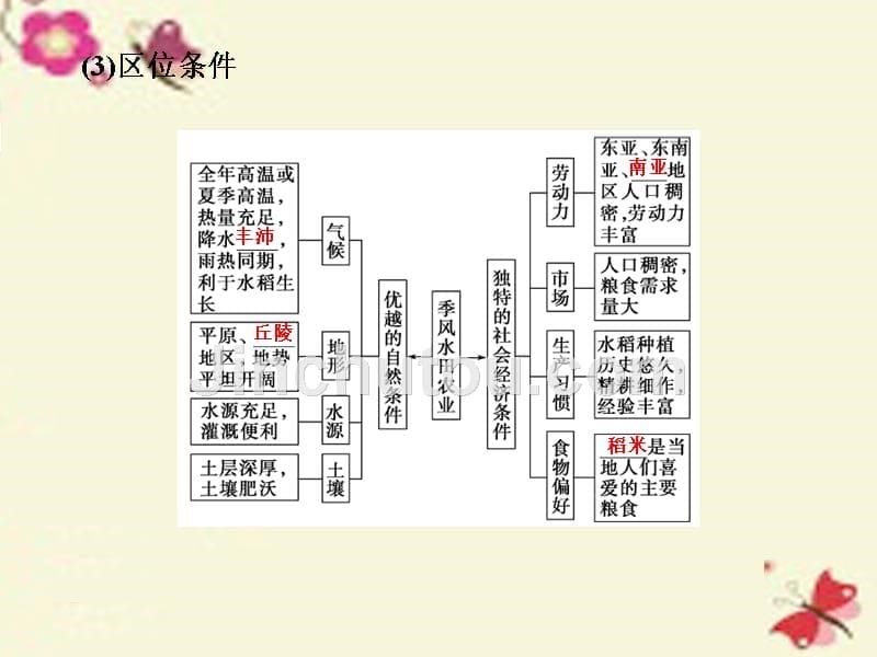 2018年高考地理一轮复习 第七章 生产活动与地域联系 第一节 农业区位因素与地域类型（第2课时）世界主要农业地域类型课件 中图版_第5页