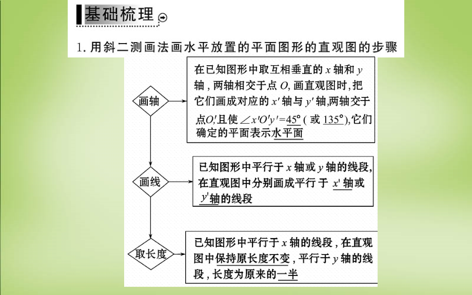 2018年高中数学 第一章 1.2.3空间几何体的直观图课件 新人教版必修2_第3页