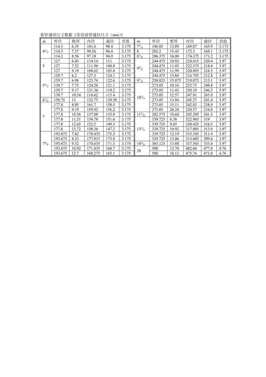 常用套管通径尺寸表.doc_第1页