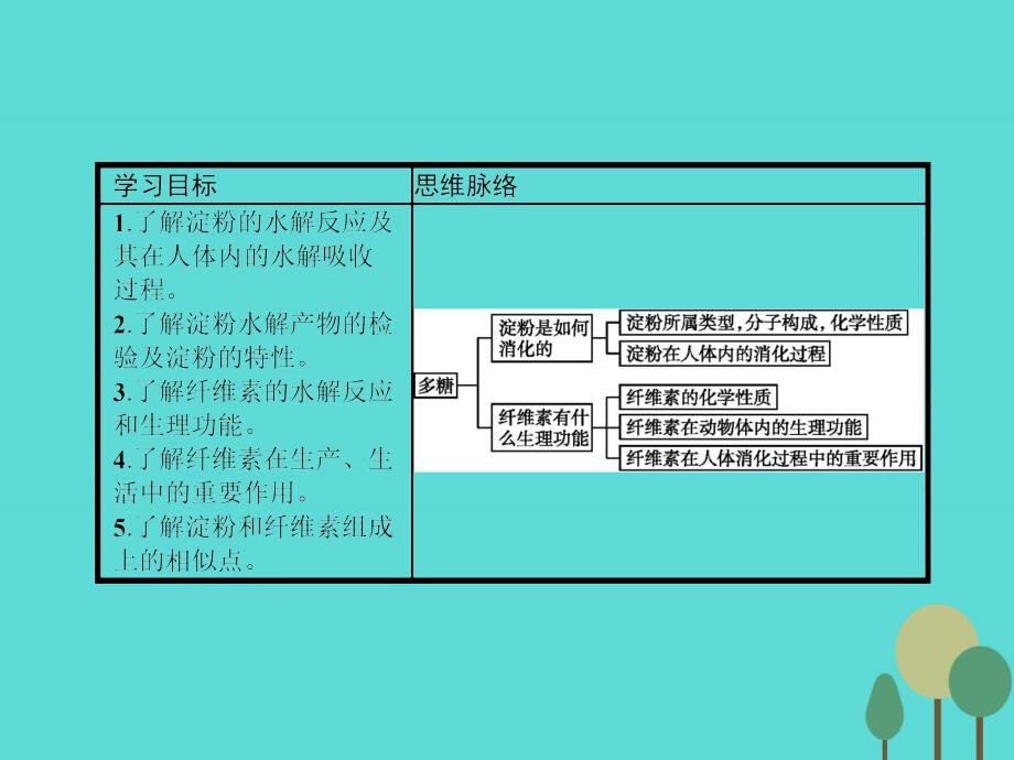 2017-2018学年高中化学 1.1.2 淀粉、纤维素课件 新人教版选修1_第2页