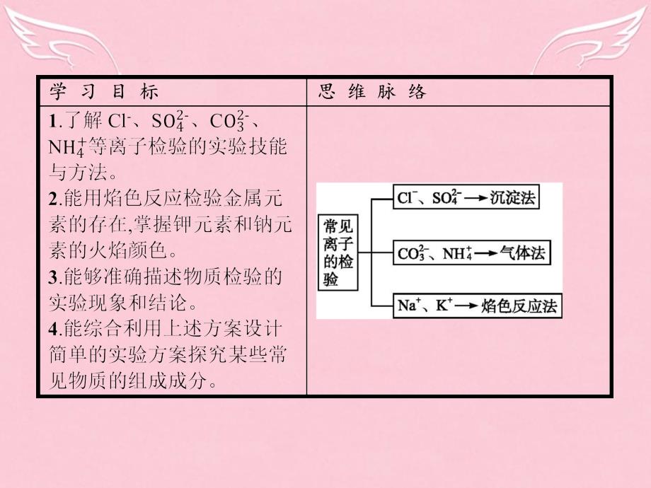 2017-2018学年高中化学 专题1 化学家眼中的物质世界 第二单元 研究物质的实验方法（第2课时）常见物质的检验课件 苏教版必修1_第2页