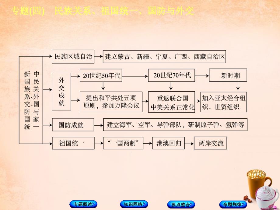 2018中考历史总复习 专题突破四 民族关系、祖国统一、国防与外交课件_第4页