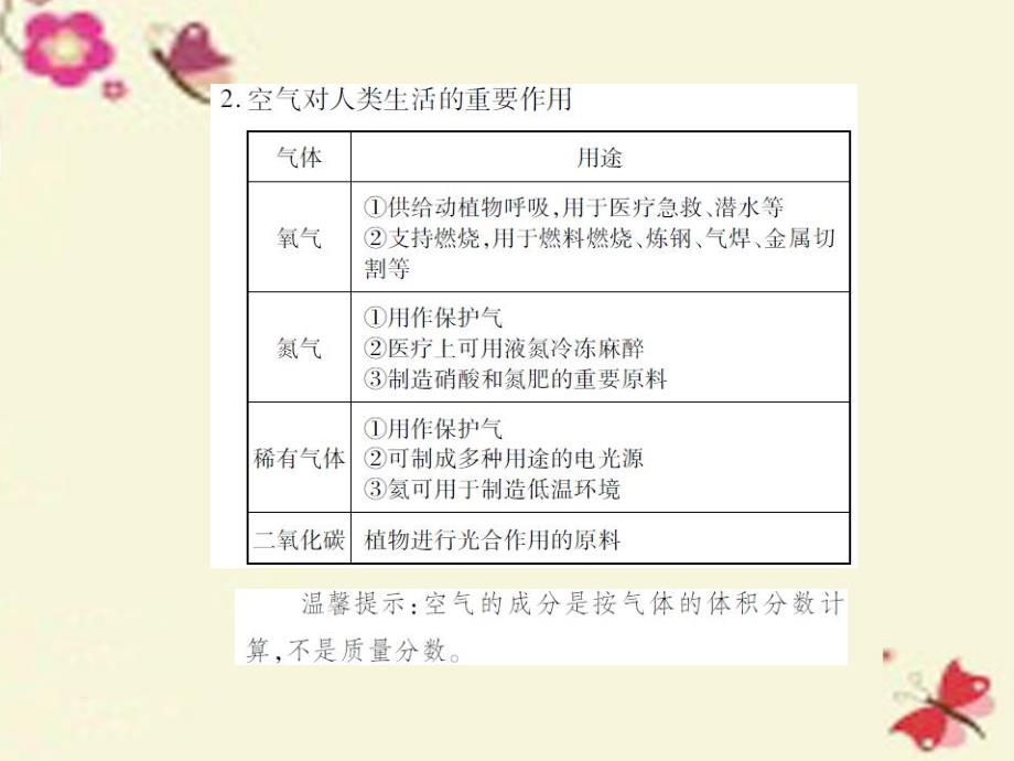 2018中考化学总复习 专题一 身边的化学物质 第1课时 空气（精讲）课件_第3页