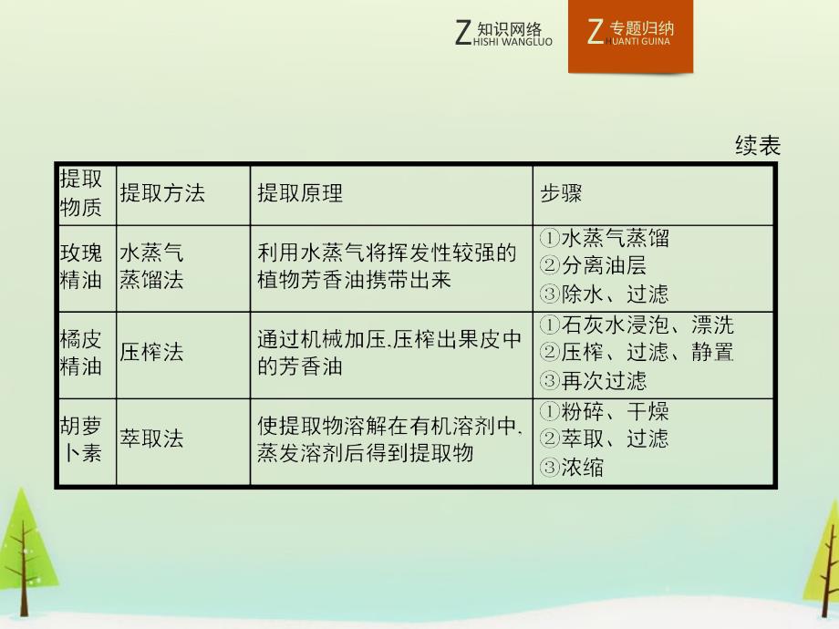 2017-2018学年高中生物 专题6 植物有效成分的提取专题整合课件 新人教版选修1_第4页