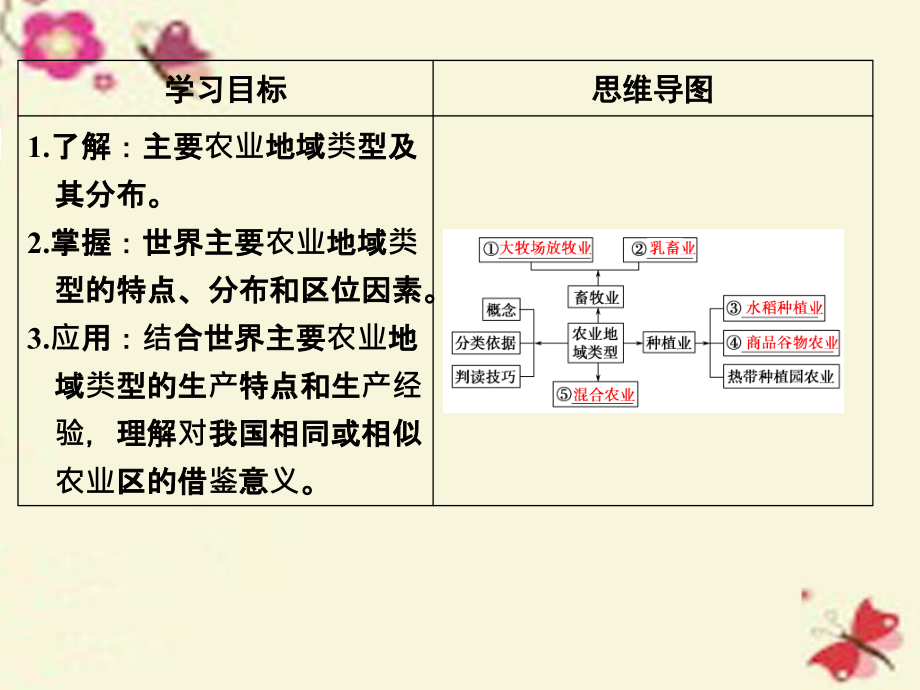 2018年高考地理一轮复习 第8章 区域产业活动 第二节 农业地域类型课件 湘教版_第2页