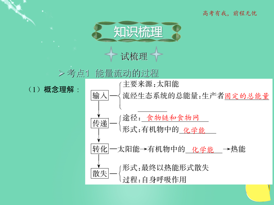 2018高考生物一轮复习 专题四 2 生态系统的物质循环和能量流动课件 新人教版必修3_第2页