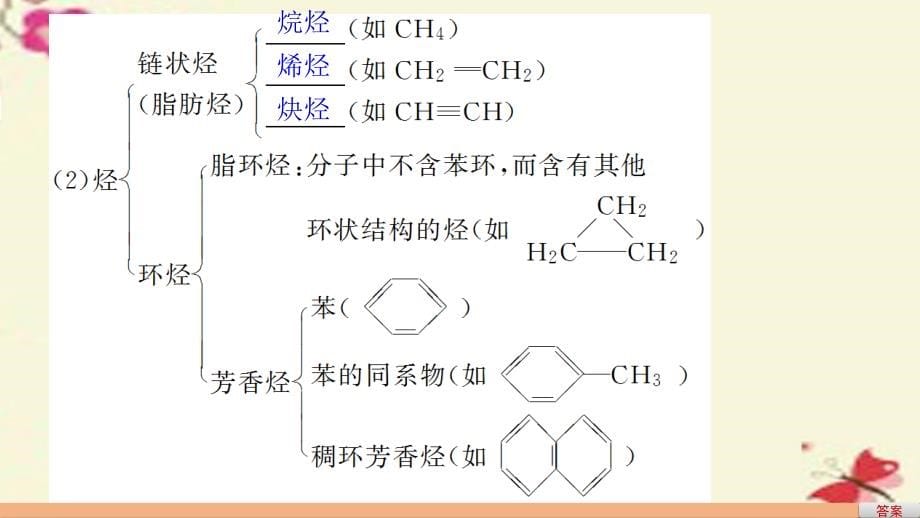 （全国）2018版高考化学一轮复习 第11章 有机化学基础（选考）第35讲 认识有机化合物课件 新人教版_第5页