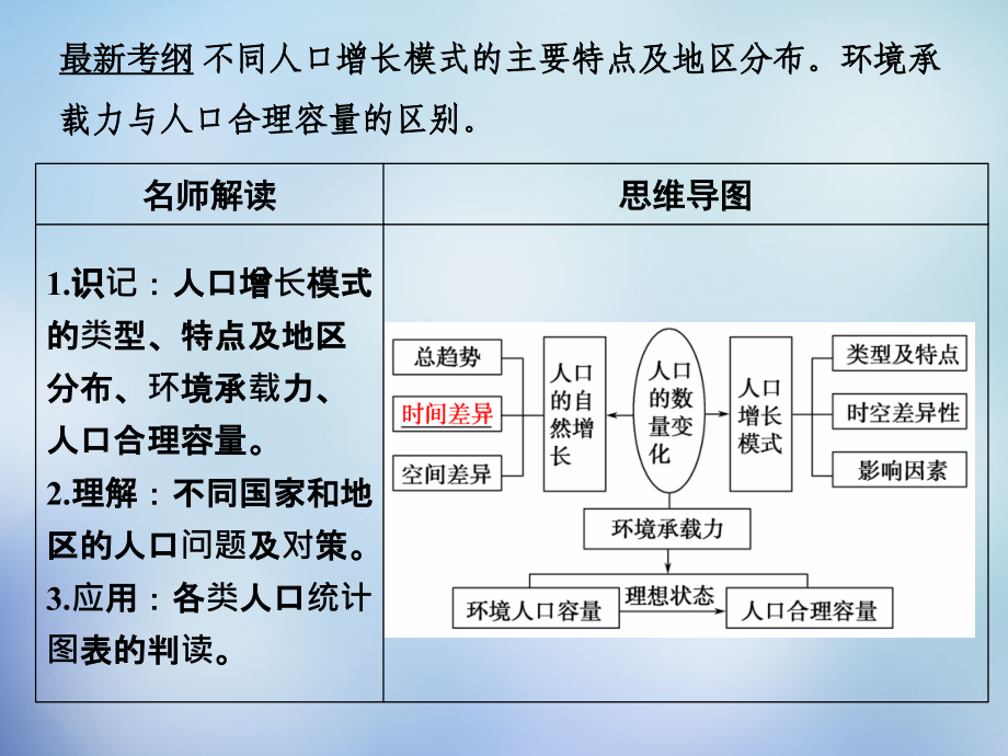 （北京专用）2018高考地理一轮复习 6.1人口的数量变化和人口的合理容量课件_第2页