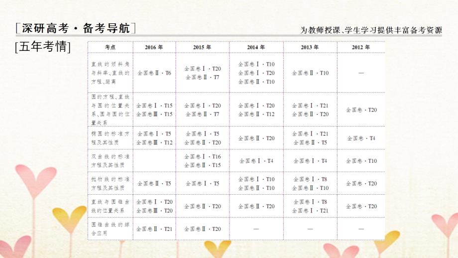 2018高考数学一轮复习第8章平面解析几何课件文北师大版_第2页