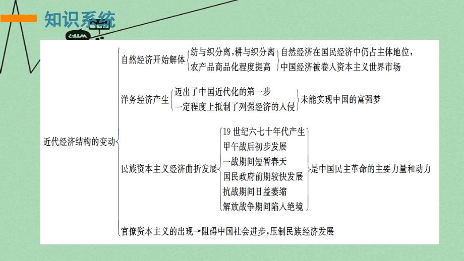 （江苏专用）2018版高考历史二轮专题复习 专题七 近代中国资本主义的曲折发展和中国近现代社会生活的变迁专题整合课件 人民版_第2页