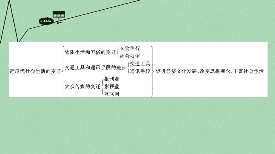 （江苏专用）2018版高考历史二轮专题复习 专题七 近代中国资本主义的曲折发展和中国近现代社会生活的变迁专题整合课件 人民版_第3页