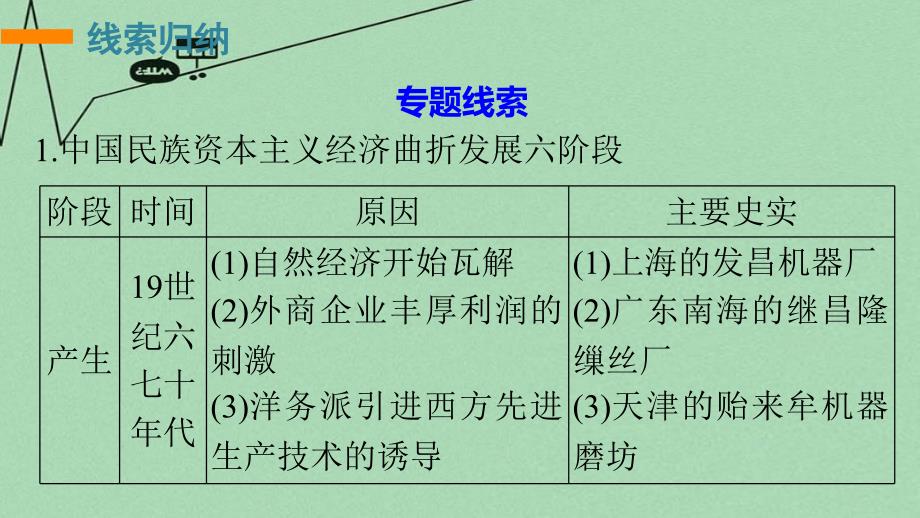 （江苏专用）2018版高考历史二轮专题复习 专题七 近代中国资本主义的曲折发展和中国近现代社会生活的变迁专题整合课件 人民版_第4页