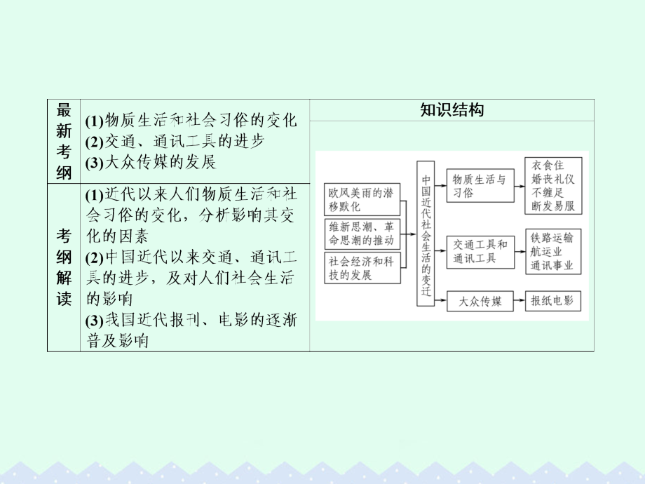 （课标版）2018届高考历史一轮总复习 第八单元 近代中国资本主义的曲折发展和中国近现代社会生活的变迁 第18讲 中国近现代社会生活的变迁课件_第2页