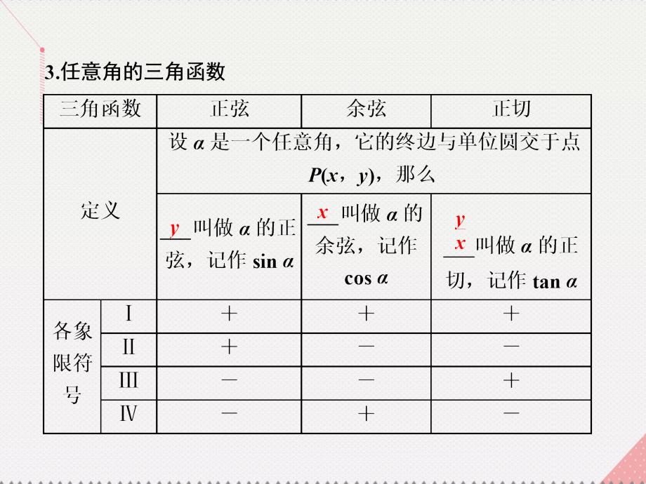 （江苏专用）2018届高三数学一轮总复习 第四章 三角函数、解三角形 第一节 弧度制及任意角的三角函数课件 理_第4页