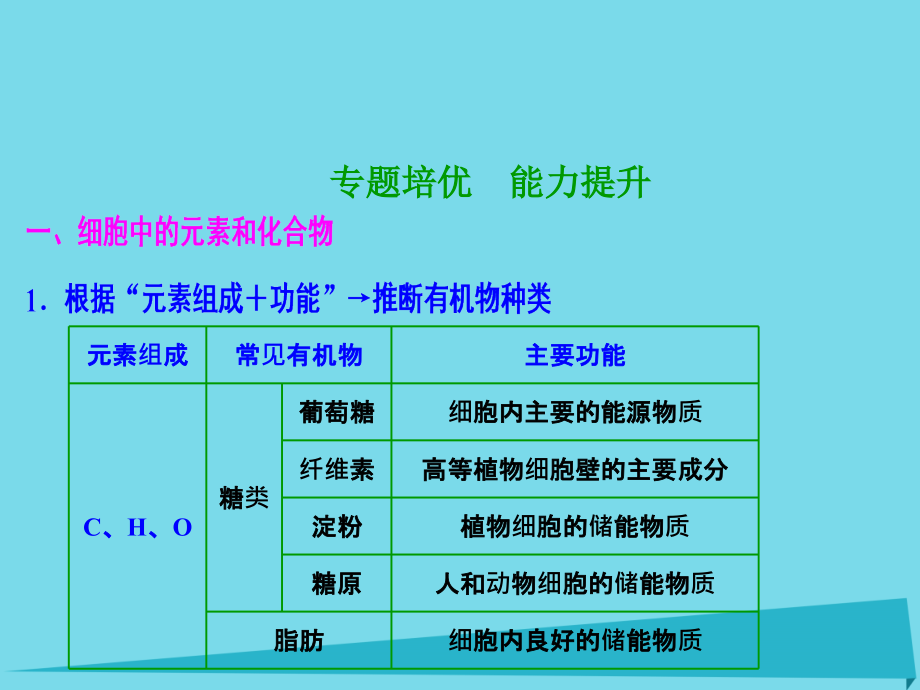 优化探究2018届高考生物一轮复习 第二单元 细胞的基本结构和运输功能 专题培优 能力提升课件 新人教版_第1页