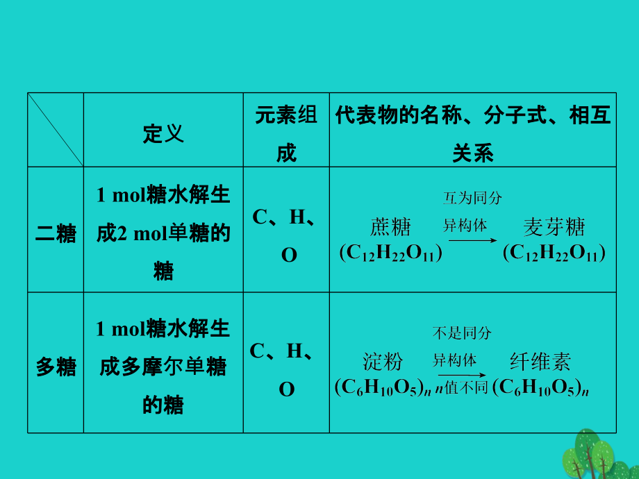 （通用版）2018版高考化学一轮复习 第十一章 有机化学基础 第37讲 生命中的基础有机化学物质合成有机高分子课件_第4页