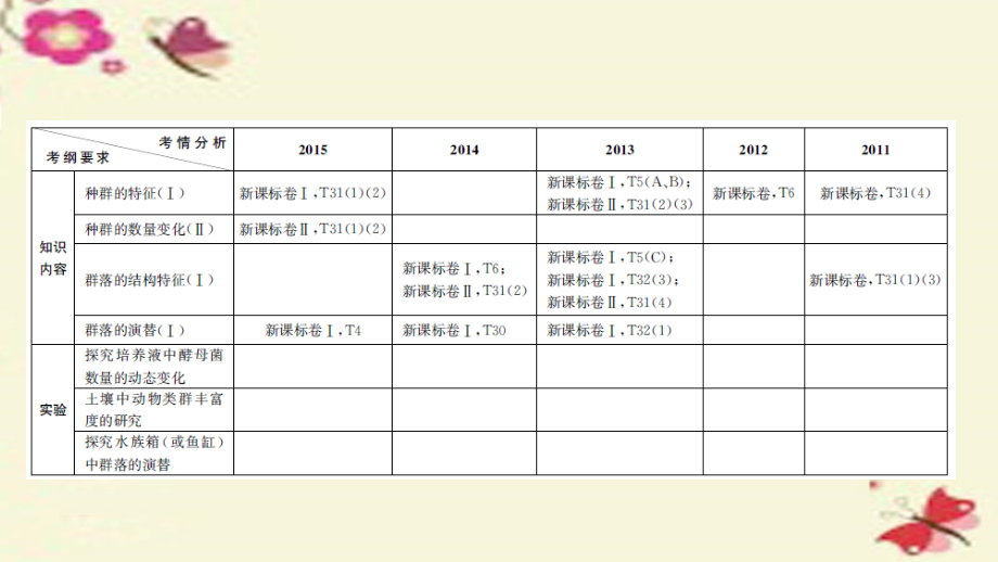 （全国通用）2018高考生物一轮复习 第十二单元 种群和群落 第1讲 种群的特征和数量的变化课件_第2页