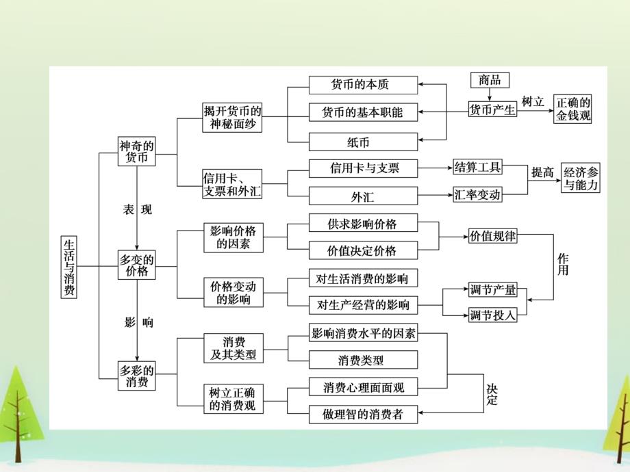 （智慧测评）2018届高考政治一轮复习 第一单元整合提高课件_第3页