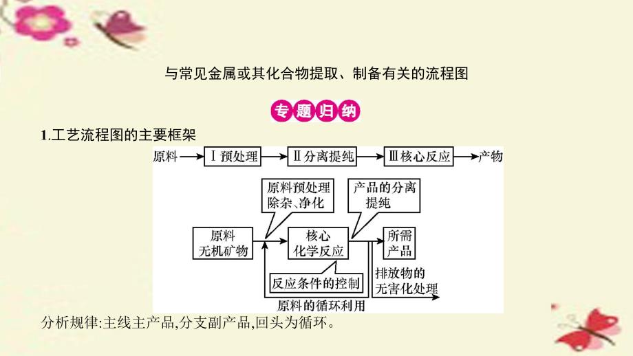 高考a计划2018年新高考化学一轮复习 单元热点专题突破3 金属及其化合物课件_第2页