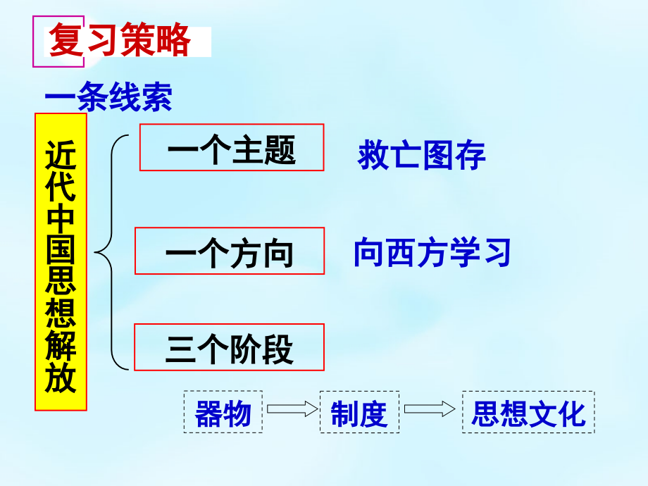 湖南省新田县第一中学2018届高考历史二轮复习 近代思想解放潮流课件_第4页