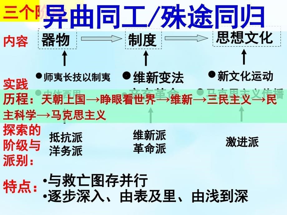 湖南省新田县第一中学2018届高考历史二轮复习 近代思想解放潮流课件_第5页