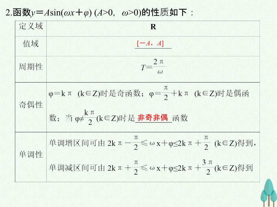 创新设计浙江专用2017-2018高中数学第一章三角函数1.5函数y＝asin(ωx＋φ)的图象二课件新人教版必修_第3页