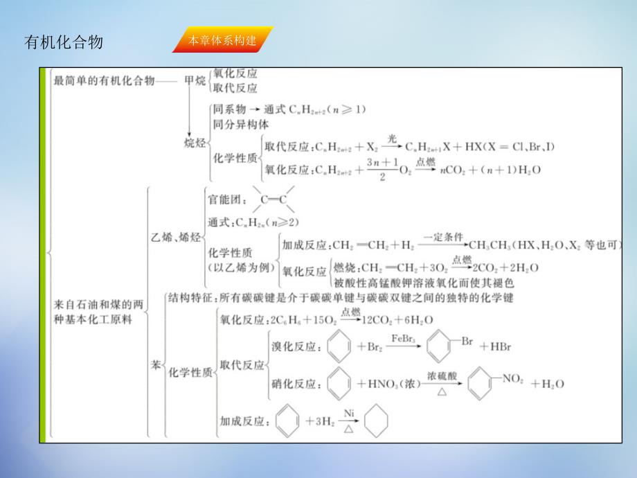 （湘教考苑）2018届高考化学一轮复习 第九章 有机化合物本章体系构建课件 新人教版_第1页