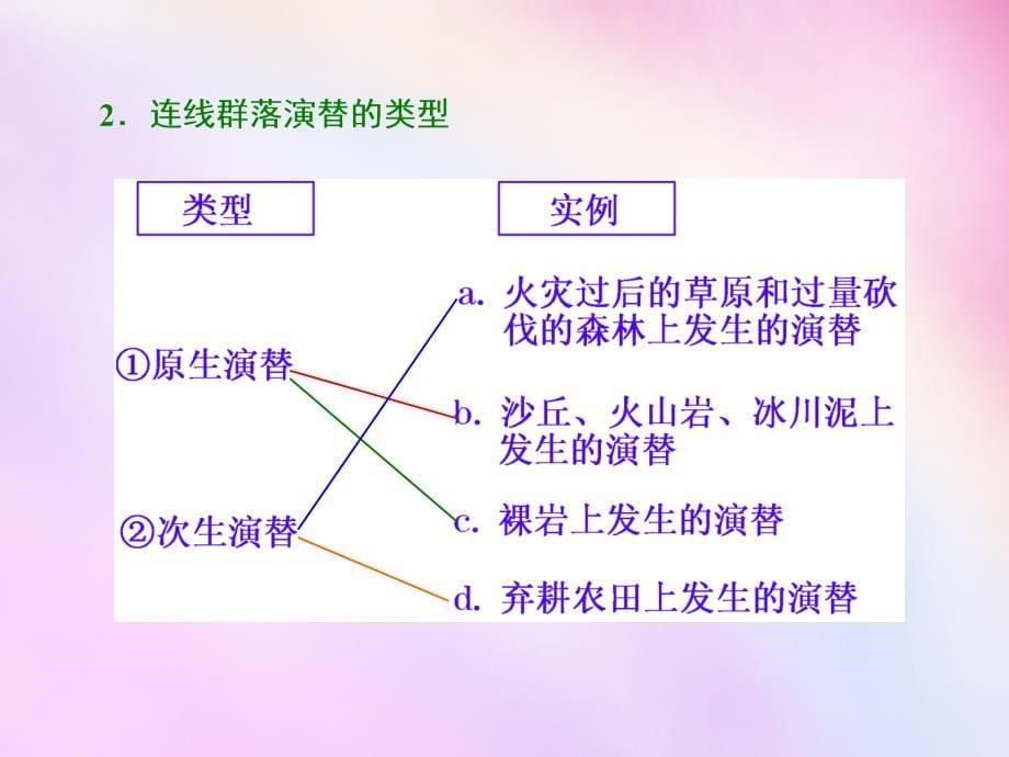 2018高考生物一轮复习 第三单元 第二讲 群落课件 浙教版必修3_第5页