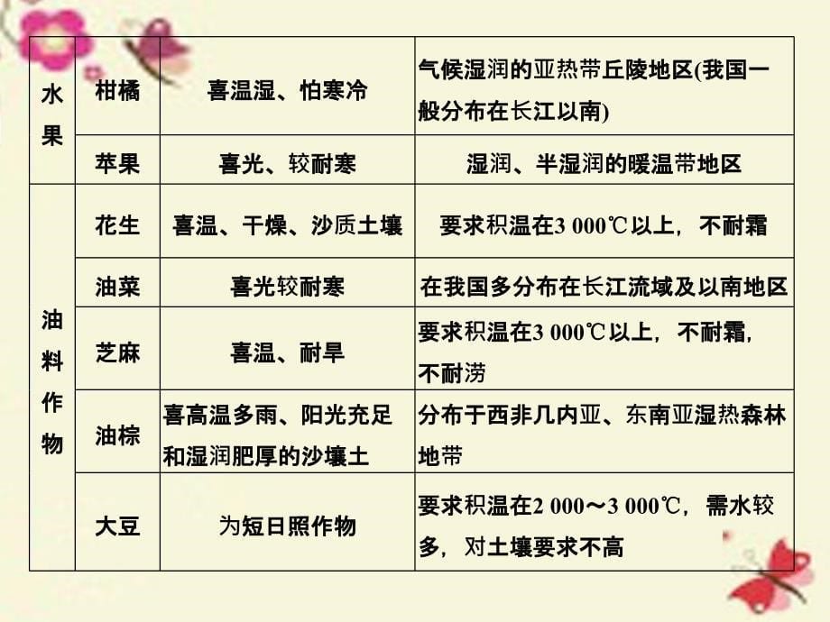 （江苏专用）2018版高考地理一轮复习 第八单元 产业活动与地理环境 专题四 农业区位因素选择与评价课件 鲁教版_第5页