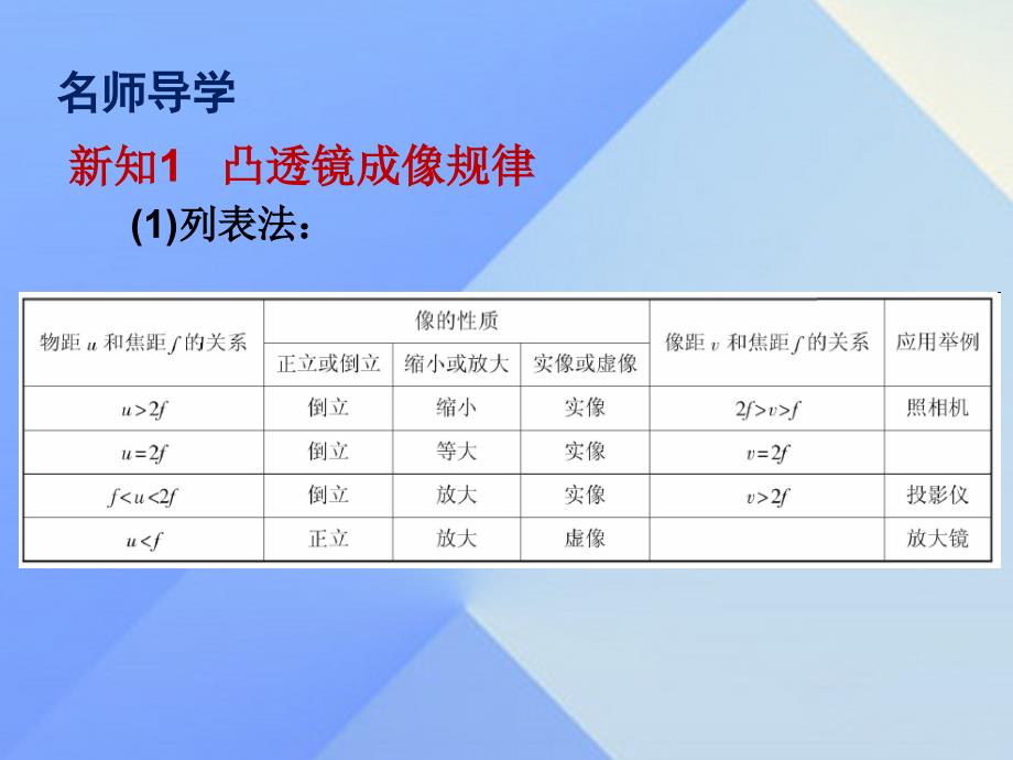 广东2018年秋八年级物理上册 第五章 透镜及其应用 第3节 凸透镜成像的规律 第2课时 凸透镜成像规律的应用课件 （新版）新人教版_第2页