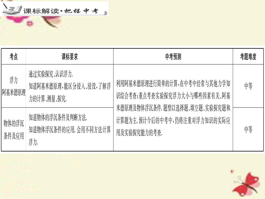 江苏省2018届中考物理专题复习 专题13 浮力 浮力的应用课件_第3页