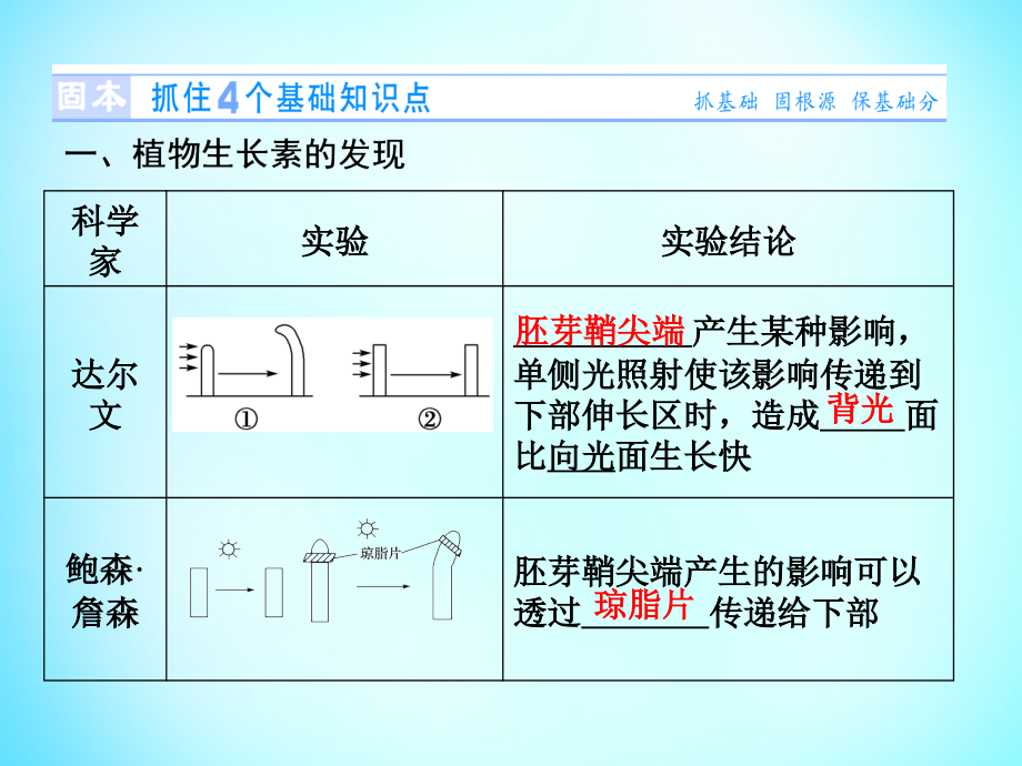 （新课标）2018高考生物总复习 第1单元 第5讲 植物的激素调节课件 新人教版必修3_第2页