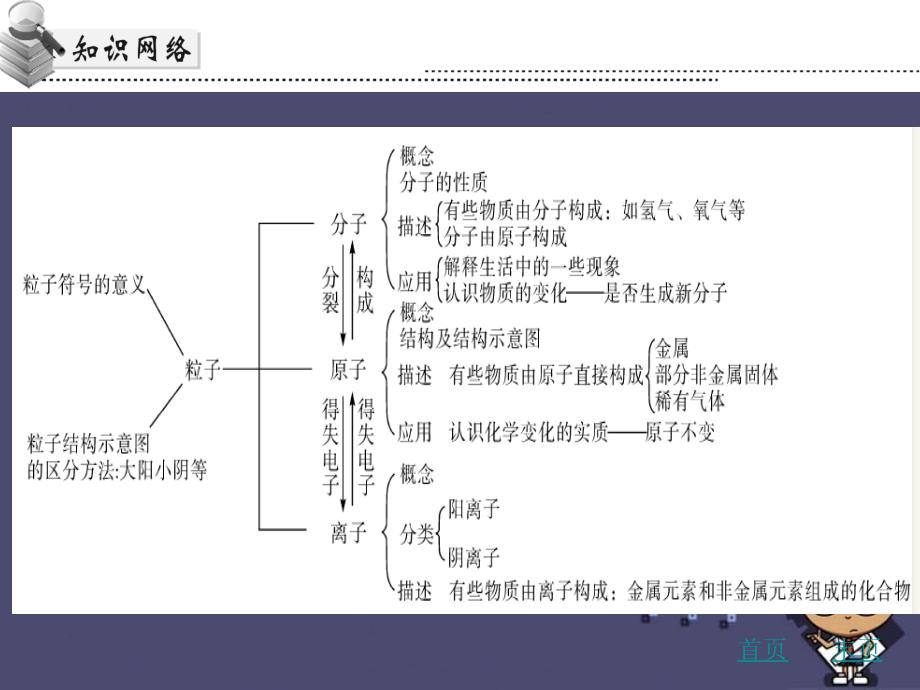 （广东地区）2018中考化学 第二章 微粒构成物质复习课件 新人教版_第3页