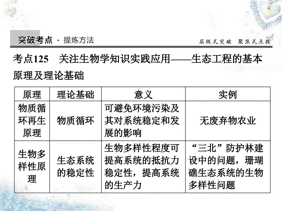 2018高考生物一轮复习 10.40生态工程课件_第2页