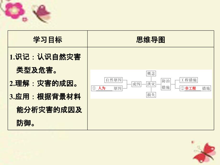 （江苏专用）2018版高考地理一轮复习 第五单元 自然环境对人类活动的影响 第二节 自然灾害与人类课件 鲁教版_第2页