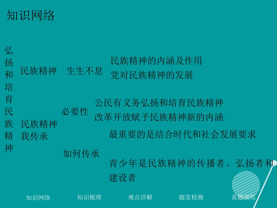 广东九年级政治全册 第二单元 第五课 弘扬和培育民族精神（第2课时）课件 新人教版_第2页