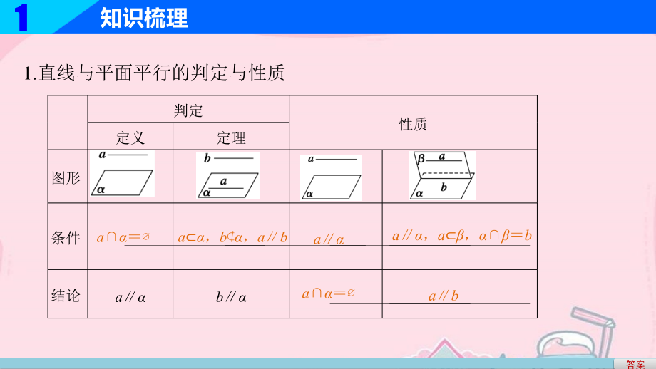 （江苏专用）2018版高考数学一轮复习 第八章 立体几何 8.3 直线、平面平行的判定与性质课件 文_第4页