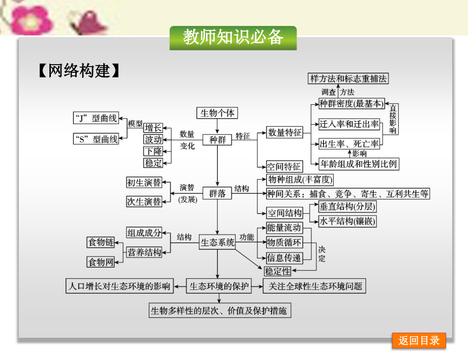 （全国卷地区）2018高考生物二轮复习 专题讲练 第6单元 生物与环境 11 种群与群落课件_第2页