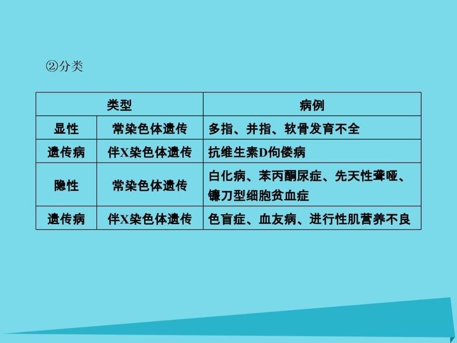 2018高考生物一轮复习 第5章 基因突变及其他变异 第3节 人类遗传病课件 新人教版必修2_第5页