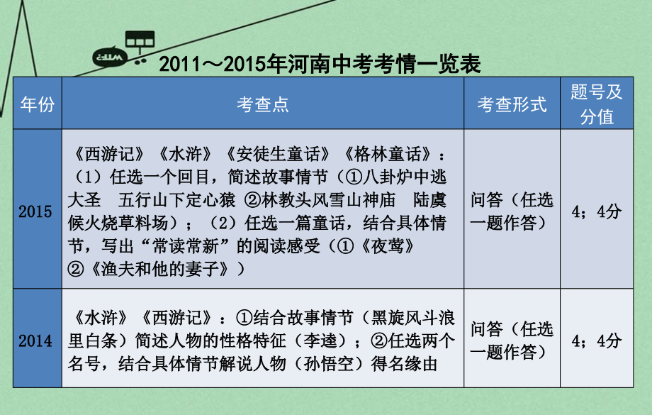 河南省2018中考语文专题复习 第二部分 积累与运用 专题四 文学常识与名著阅读课件_第3页