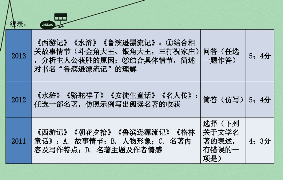 河南省2018中考语文专题复习 第二部分 积累与运用 专题四 文学常识与名著阅读课件_第4页