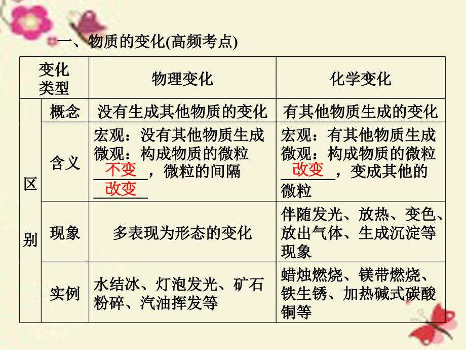 （江西专版）2018年中考化学 第1单元 走进化学世界 课时1 物质的变化和性质（精讲）课件_第3页