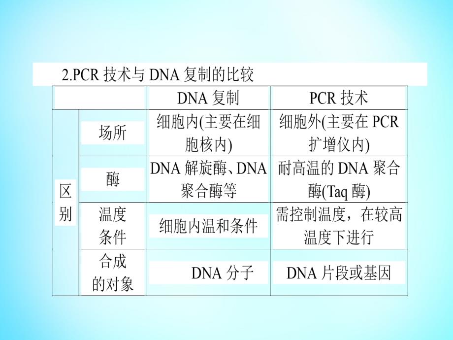 2018高考生物二轮专题复习 专题十六 基因工程 克隆技术课件_第4页