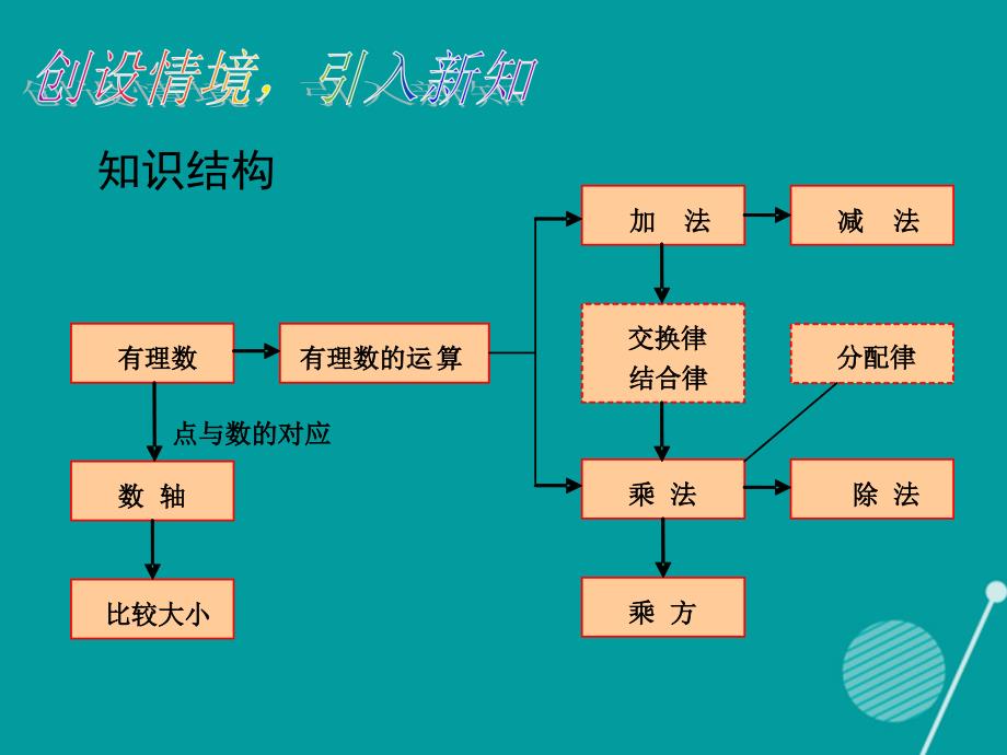 （遵义专版）七年级数学上册 第一章 有理数小结与复习课件 （新版）新人教版_第3页