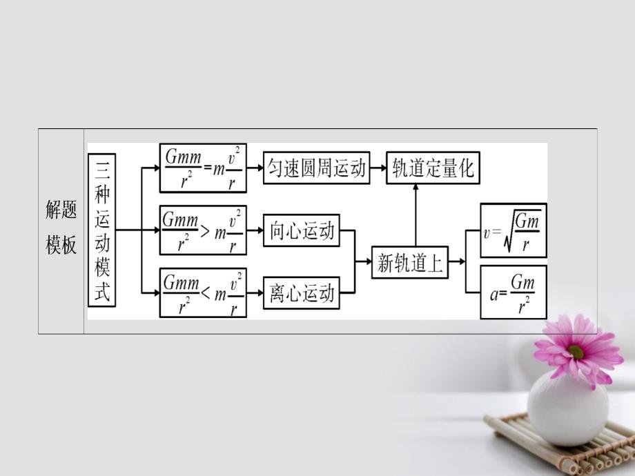 通用版2018高考物理二轮复习第1部分核心突破专题1力与运动第4讲力和天体运动课件_第4页