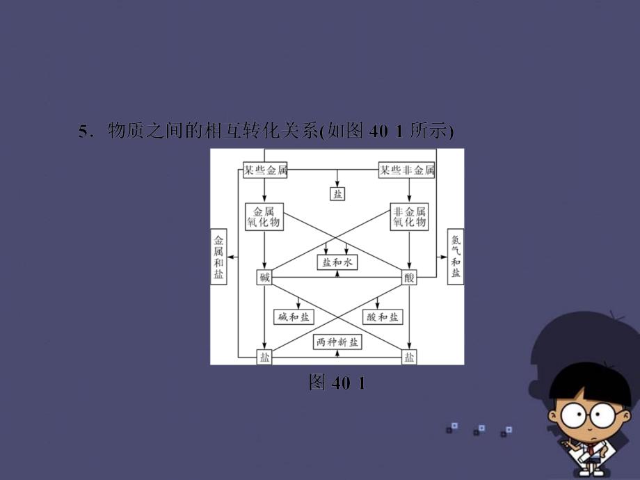 浙江省2018中考科学基础复习 第40课 物质间的循环和转化课件_第3页