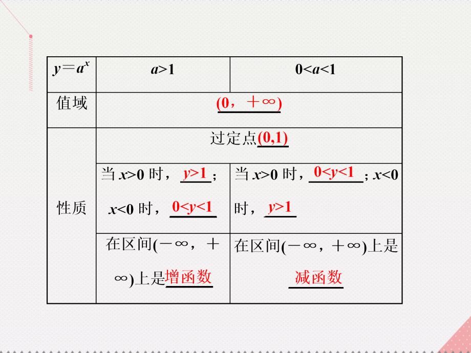 （江苏专用）2018届高三数学一轮总复习 第二章 函数与基本初等函数ⅰ 第六节 指数与指数函数课件 理_第4页