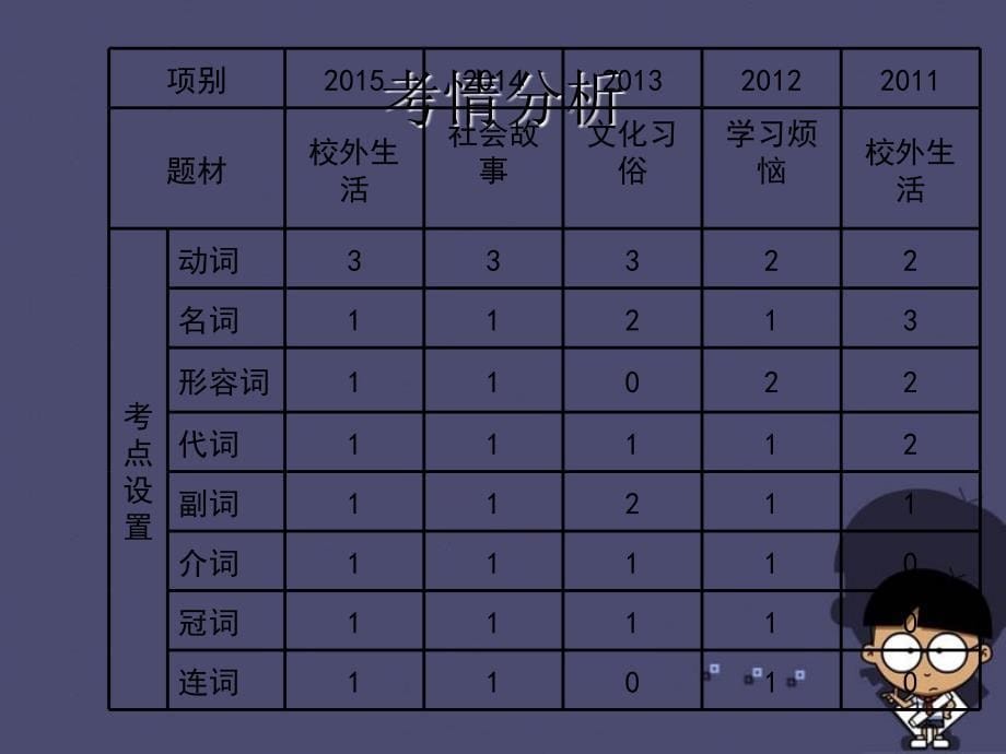 广东省2018中考英语 题型专项训练 短文填空课件_第5页