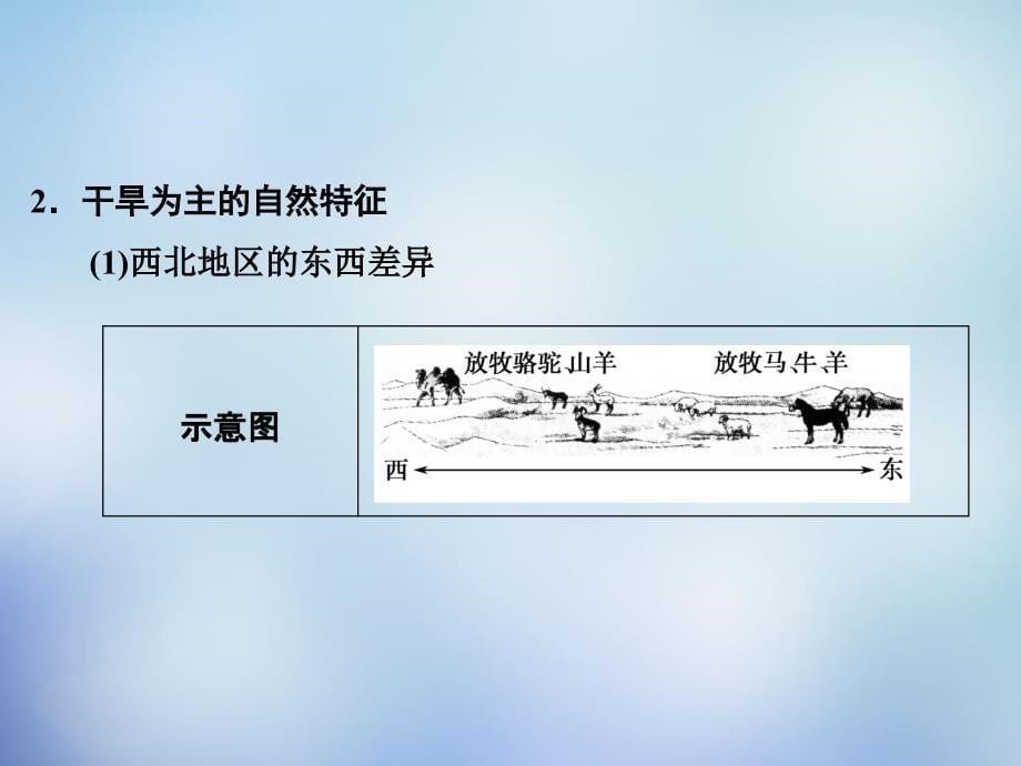 （北京专用）2018高考地理一轮复习 13.1荒漠化的防治-以我国西北地区为例课件_第5页