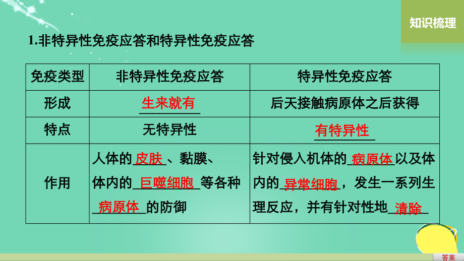 新2018高考生物一轮复习 第八单元 生物界是一个相对稳定的生命系统及生物个体的内环境与稳态 第29讲 人体的免疫与稳态课件 北师大版_第4页